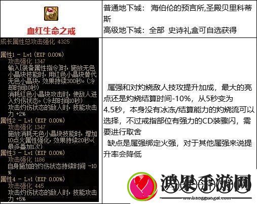 dnf灼烧流装备介绍