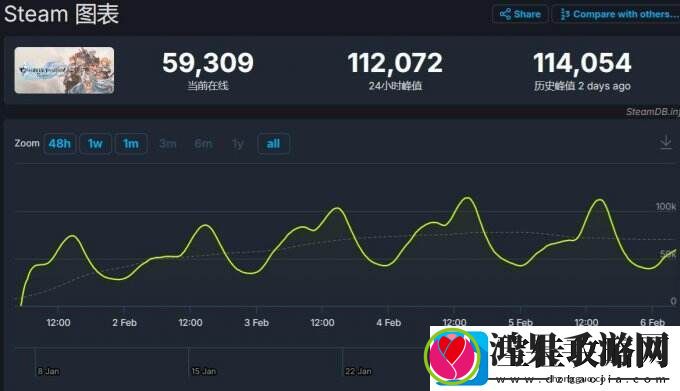 碧蓝幻想Relink更新补丁推出后Steam评分提升到“特别好评”